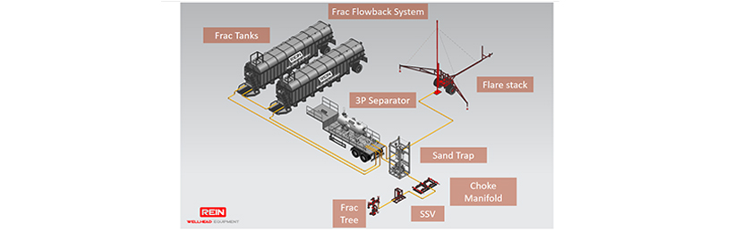 /imgs/news/Rein Wellhead Equipment develops solutions for well cleap-up and well testing, (frac flowback system) for Middle East_00.jpg